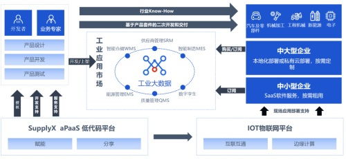 协同制造产品 低代码平台 谷器数据为制造业数智化提供新解法